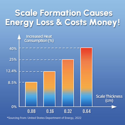 Tecnologia SAAS Protezione della lavastoviglie Descaler dell'acqua con sistema di inibizione fisico anti-scaling su scala intera