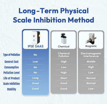 Descalino ad alta efficienza con pressione dell'acqua da 0,15 a 1 MPa e temperatura di lavoro da 0°C a 100°C per lo scalino fisico